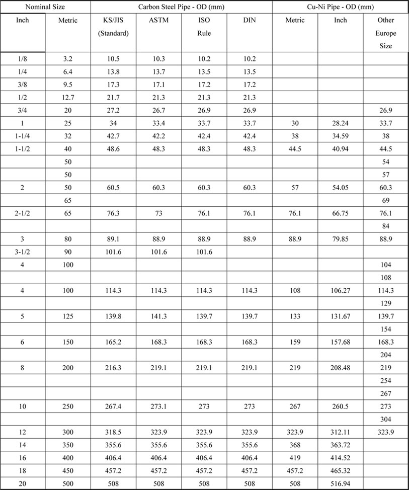 Steel Pipe Od Chart In Mm