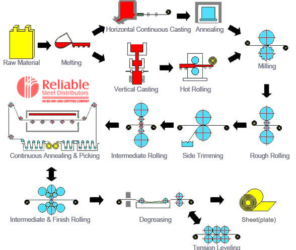 EN 10025-6 S690QL Plates Manufacturing Process